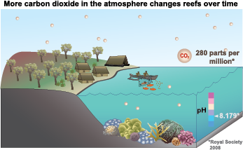 diagram of historic carbon dioxide levels