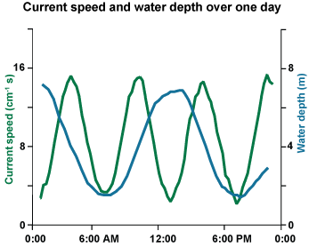 Current spead graph