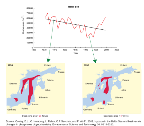 graph of baltic sea dead zone