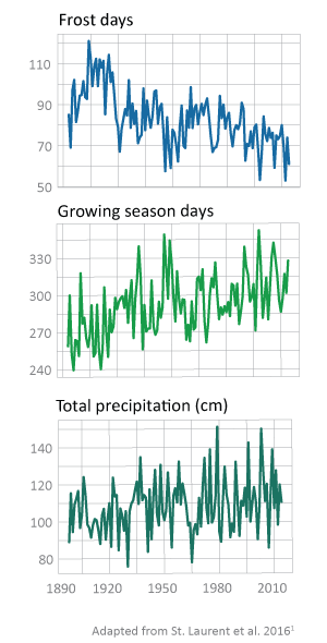 chesapeake climate trends