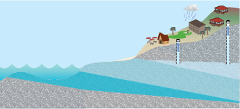 conceptual diagram of aquifer