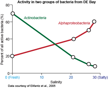 graph of microbial activity in the delaware bay