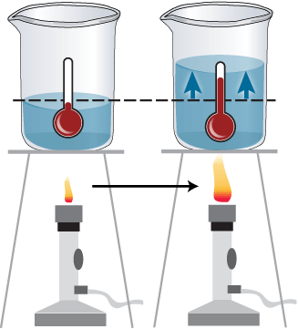 Water expands when heated.